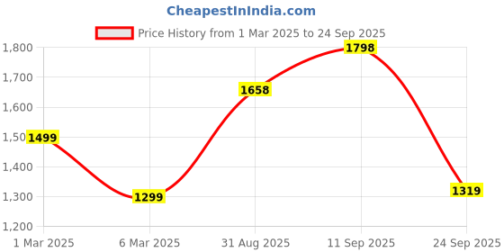 ajio.com soch Women Chanderi Jamdani Unstitched Dress Material soch Price History Graph from 1 Mar 2025 to 24 Sep 2025