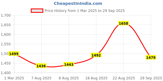 ajio.com soch Women Chanderi Unstitched Dress Material soch Price History Graph from 1 Mar 2025 to 29 Sep 2025