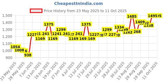 ajio.com soch Women Chanderi Woven Design Dupatta With Zari Woven soch Price History Graph from 23 May 2025 to 10 Oct 2025