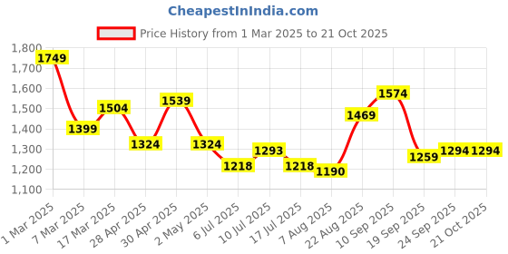 ajio.com soch Women ChanderiUnstitched Dress Material soch Price History Graph from 1 Mar 2025 to 20 Oct 2025