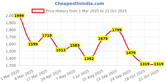 ajio.com soch Women ChanderiUnstitched Dress Material soch Price History Graph from 1 Mar 2025 to 21 Oct 2025
