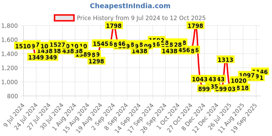 ajio.com soch Women Checked Front-Open Shrug soch Price History Graph from 9 Jul 2024 to 12 Oct 2025