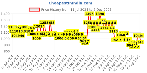 ajio.com soch Women Chevron Woven Back-Open Blouse soch Price History Graph from 11 Jul 2024 to 2 Dec 2025