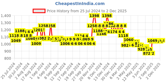 ajio.com soch Women Chevron Woven Back-Open Blouse soch Price History Graph from 25 Jul 2024 to 2 Dec 2025