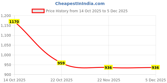 ajio.com soch Women Chevron Woven Back-Open Blouse soch Price History Graph from 14 Oct 2025 to 5 Dec 2025