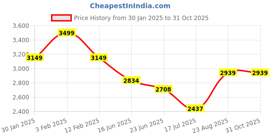 ajio.com soch Women Chiffon Saree soch Price History Graph from 30 Jan 2025 to 31 Oct 2025