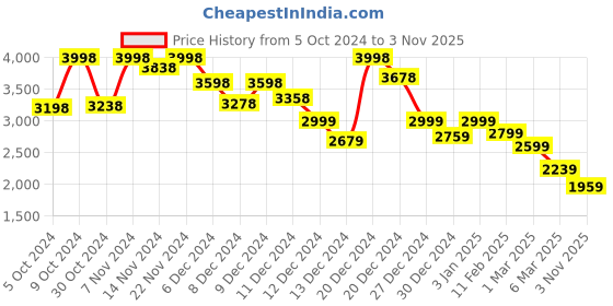 ajio.com soch Women Chiffon Saree With Sequence Work Saree soch Price History Graph from 5 Oct 2024 to 3 Nov 2025
