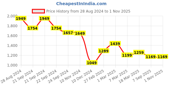 ajio.com soch Women Chikankari Embroidered Straight Kurta soch Price History Graph from 28 Aug 2024 to 1 Nov 2025