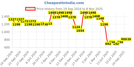 ajio.com soch Women Collar Neck Tunic soch Price History Graph from 19 Sep 2024 to 7 Nov 2025