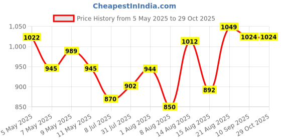 ajio.com soch Women Cotton Ethnic Motif Unstitched Dress Material soch Price History Graph from 5 May 2025 to 28 Oct 2025