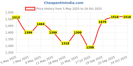 ajio.com soch  Women Cotton Floral Unstitched Dress Material soch Price History Graph from 5 May 2025 to 22 Oct 2025