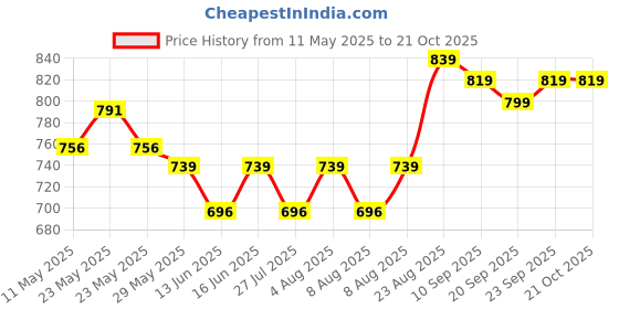 ajio.com soch Women Cotton Paisley Unstitched Dress Material soch Price History Graph from 11 May 2025 to 21 Oct 2025