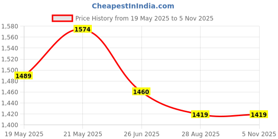 ajio.com soch Women Denim Straight Kurta With Thread Work soch Price History Graph from 19 May 2025 to 4 Nov 2025