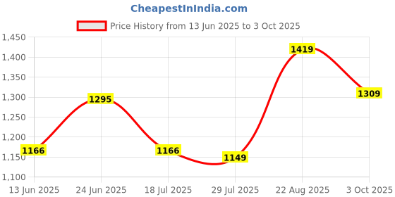 ajio.com soch Women Denim Straight Kurta With Thread Work soch Price History Graph from 13 Jun 2025 to 3 Oct 2025