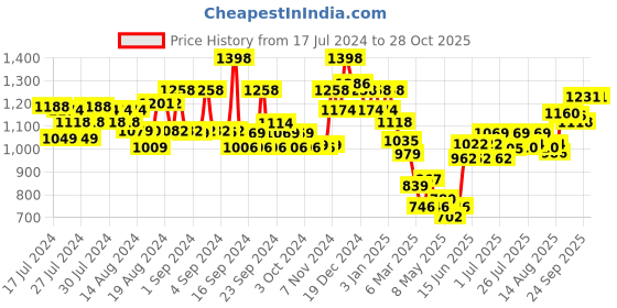 ajio.com soch Women Embellished Back-Open Blouse soch Price History Graph from 17 Jul 2024 to 27 Oct 2025
