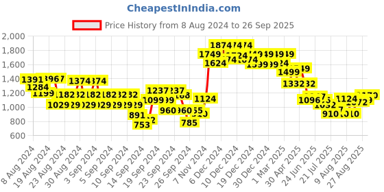 ajio.com soch Women Embellished Back-Open Blouse soch Price History Graph from 8 Aug 2024 to 26 Sep 2025