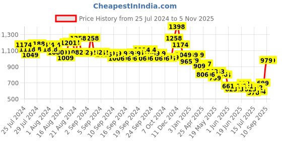 ajio.com soch Women Embellished Back-Open Blouse soch Price History Graph from 25 Jul 2024 to 3 Nov 2025