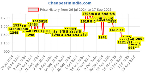 ajio.com soch Women Embellished Back Open Blouse soch Price History Graph from 26 Jul 2024 to 17 Sep 2025