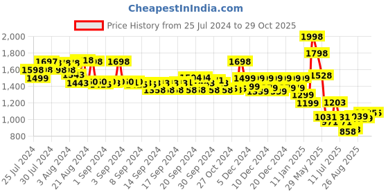 ajio.com soch Women Embellished Back Open Blouse soch Price History Graph from 25 Jul 2024 to 28 Oct 2025