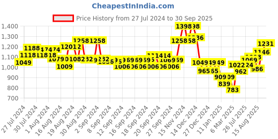 ajio.com soch Women Embellished Back-Open Blouse soch Price History Graph from 27 Jul 2024 to 30 Sep 2025