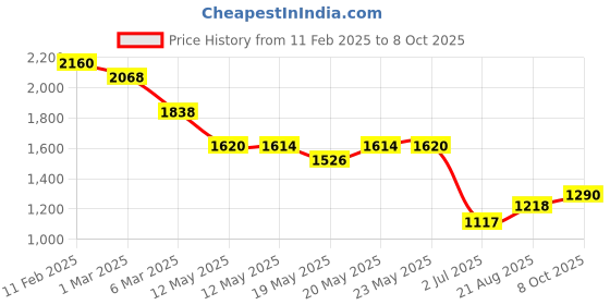ajio.com soch Women Embellished Back Open Blouse soch Price History Graph from 11 Feb 2025 to 8 Oct 2025