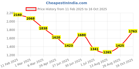 ajio.com soch Women Embellished Back Open Blouse soch Price History Graph from 11 Feb 2025 to 16 Oct 2025
