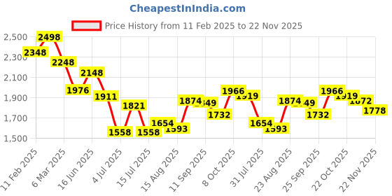 ajio.com soch Women Embellished Back Open Blouse soch Price History Graph from 11 Feb 2025 to 22 Nov 2025