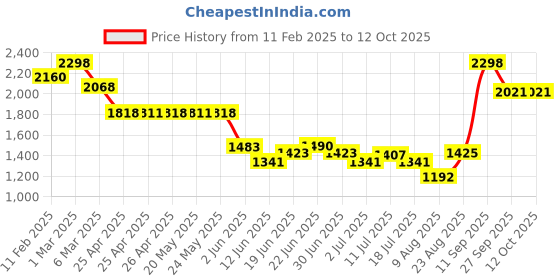 ajio.com soch Women Embellished Back Open Blouse soch Price History Graph from 11 Feb 2025 to 11 Oct 2025