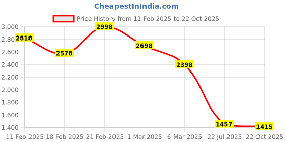 ajio.com soch Women Embellished Back Open Blouse soch Price History Graph from 11 Feb 2025 to 22 Oct 2025