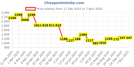 ajio.com soch Women Embellished Back Open Blouse soch Price History Graph from 11 Feb 2025 to 5 Nov 2025