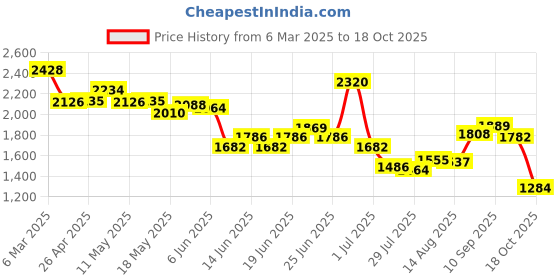 ajio.com soch Women Embellished Back Open Blouse soch Price History Graph from 6 Mar 2025 to 18 Oct 2025
