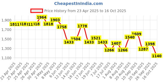 ajio.com soch Women Embellished Back-Open Blouse soch Price History Graph from 23 Apr 2025 to 16 Oct 2025