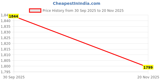 ajio.com soch Women Embellished Back Open Blouse  soch Price History Graph from 30 Sep 2025 to 20 Nov 2025