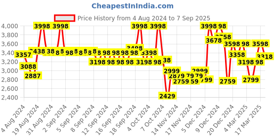 ajio.com soch Women Embellished Chiffon Saree soch Price History Graph from 4 Aug 2024 to 7 Sep 2025