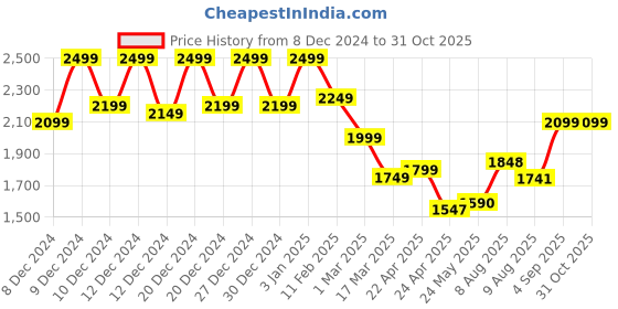 ajio.com soch Women Embellished Georgette Saree soch Price History Graph from 8 Dec 2024 to 31 Oct 2025