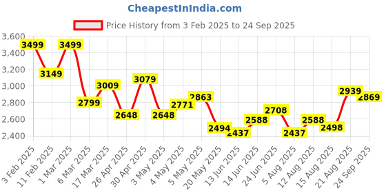 ajio.com soch Women Embellished Georgette Saree soch Price History Graph from 3 Feb 2025 to 24 Sep 2025