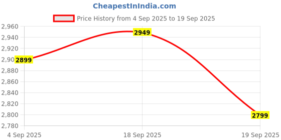 ajio.com soch Women Embellished Georgette Saree soch Price History Graph from 4 Sep 2025 to 19 Sep 2025