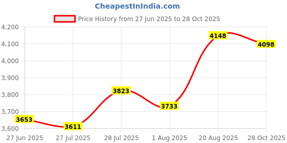 ajio.com soch Women Embellished Gown Dress soch Price History Graph from 27 Jun 2025 to 28 Oct 2025