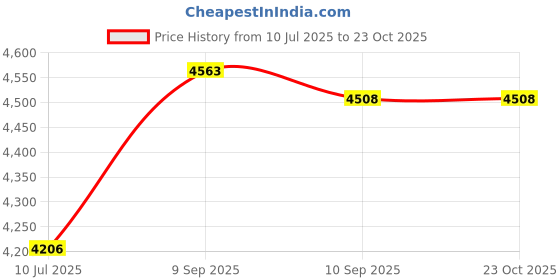 ajio.com soch Women Embellished Organza Saree  soch Price History Graph from 10 Jul 2025 to 23 Oct 2025