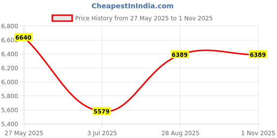 ajio.com soch Women Embellished Pre-Stitched Saree soch Price History Graph from 27 May 2025 to 31 Oct 2025