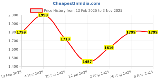 ajio.com soch Women Embellished Saree with Blouse Piece soch Price History Graph from 13 Feb 2025 to 2 Nov 2025