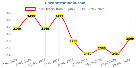 ajio.com soch Women Embellished Saree with Blouse Piece soch Price History Graph from 30 Jan 2025 to 18 Nov 2025