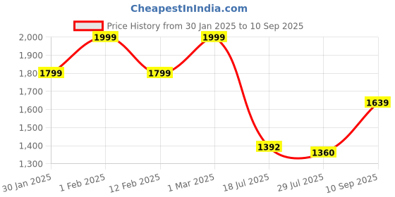ajio.com soch Women Embellished Saree with Blouse Piece soch Price History Graph from 30 Jan 2025 to 10 Sep 2025