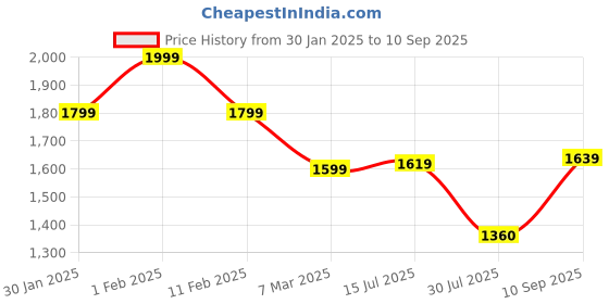 ajio.com soch Women Embellished Saree with Blouse Piece soch Price History Graph from 30 Jan 2025 to 10 Sep 2025