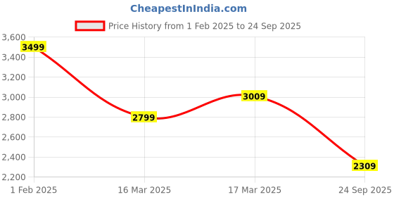 ajio.com soch Women Embellished Saree with Blouse Piece soch Price History Graph from 1 Feb 2025 to 24 Sep 2025