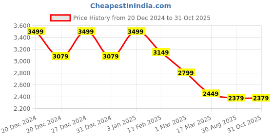 ajio.com soch Women Embellished Saree with Contrast Border soch Price History Graph from 20 Dec 2024 to 31 Oct 2025