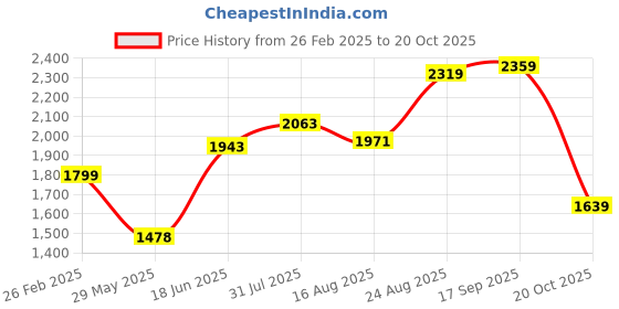 ajio.com soch Women Embellished Satin Saree soch Price History Graph from 26 Feb 2025 to 20 Oct 2025