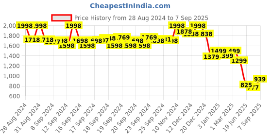 ajio.com soch Women Embellished Straight Kurta soch Price History Graph from 28 Aug 2024 to 7 Sep 2025