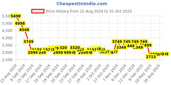 ajio.com soch Women Embellished Straight Kurta Set soch Price History Graph from 15 Aug 2024 to 31 Oct 2025