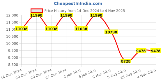 ajio.com soch Women Embellished Straight Kurta Set soch Price History Graph from 14 Dec 2024 to 1 Nov 2025